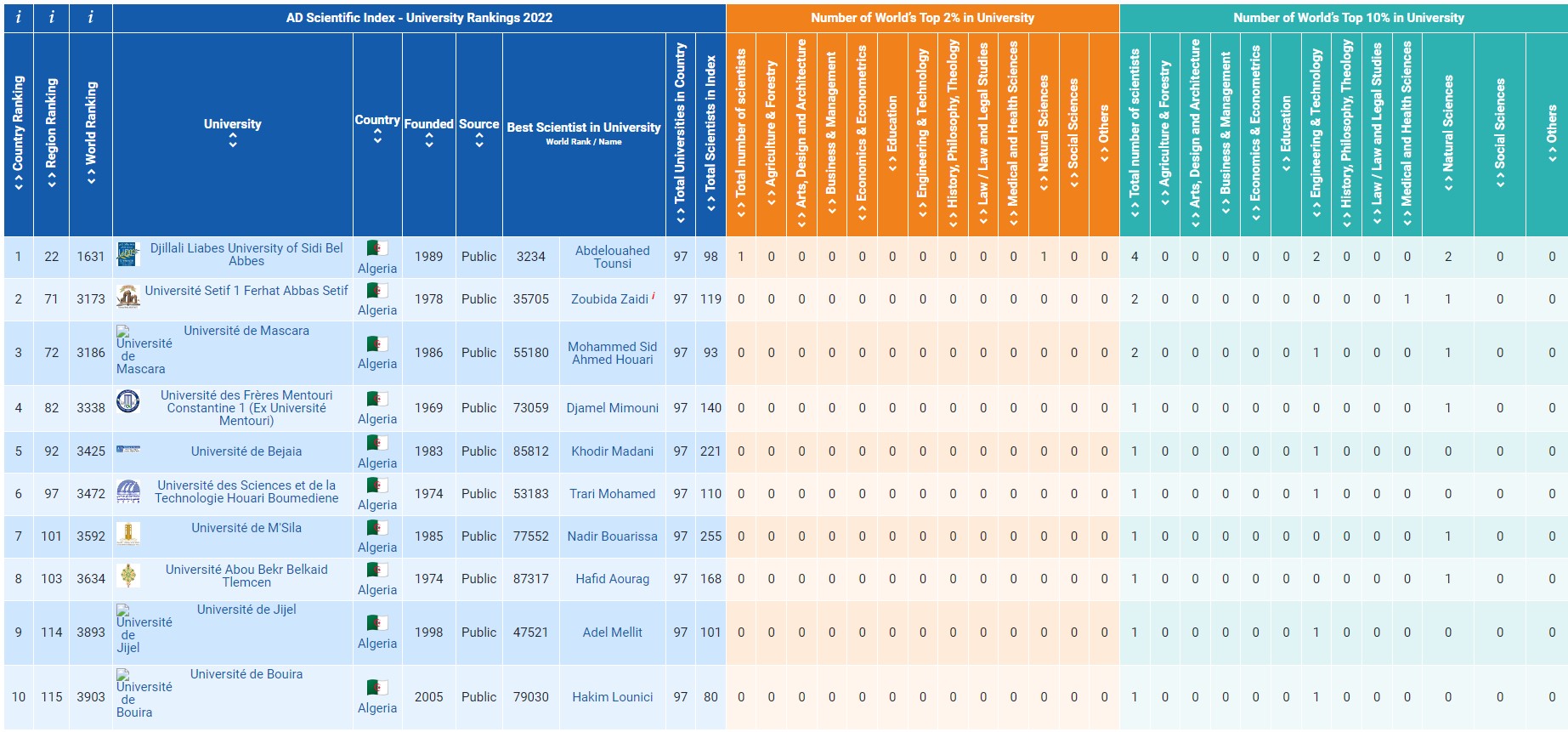 AD Algeria Top universities