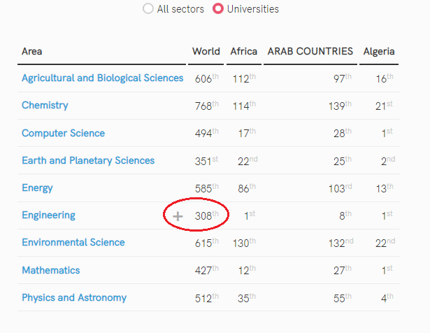 Scimago bySubject Ranking 2022