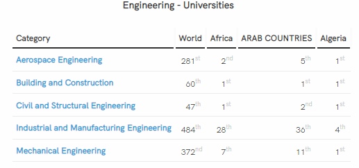Scimago details bySubject Ranking 2022
